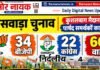 बांसवाड़ा नगर परिषद चुनाव परिणाम घोषित, BJP ने जीते 34 वार्ड, कांग्रेस 22 और निर्दलीय 4, कौनसे वार्ड से कौन कौन जीता | बीजेपी -कॉंग्रेस और निर्दलीय Banswara nagar parishad