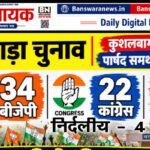 बांसवाड़ा नगर परिषद चुनाव परिणाम घोषित, BJP ने जीते 34 वार्ड, कांग्रेस 22 और निर्दलीय 4, कौनसे वार्ड से कौन कौन जीता | बीजेपी -कॉंग्रेस और निर्दलीय Banswara nagar parishad