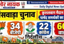 बांसवाड़ा नगर परिषद चुनाव परिणाम घोषित, BJP ने जीते 34 वार्ड, कांग्रेस 22 और निर्दलीय 4, कौनसे वार्ड से कौन कौन जीता | बीजेपी -कॉंग्रेस और निर्दलीय Banswara nagar parishad