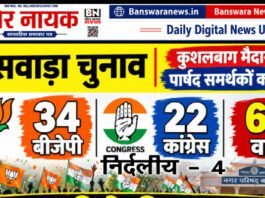 बांसवाड़ा नगर परिषद चुनाव परिणाम घोषित, BJP ने जीते 34 वार्ड, कांग्रेस 22 और निर्दलीय 4, कौनसे वार्ड से कौन कौन जीता | बीजेपी -कॉंग्रेस और निर्दलीय Banswara nagar parishad